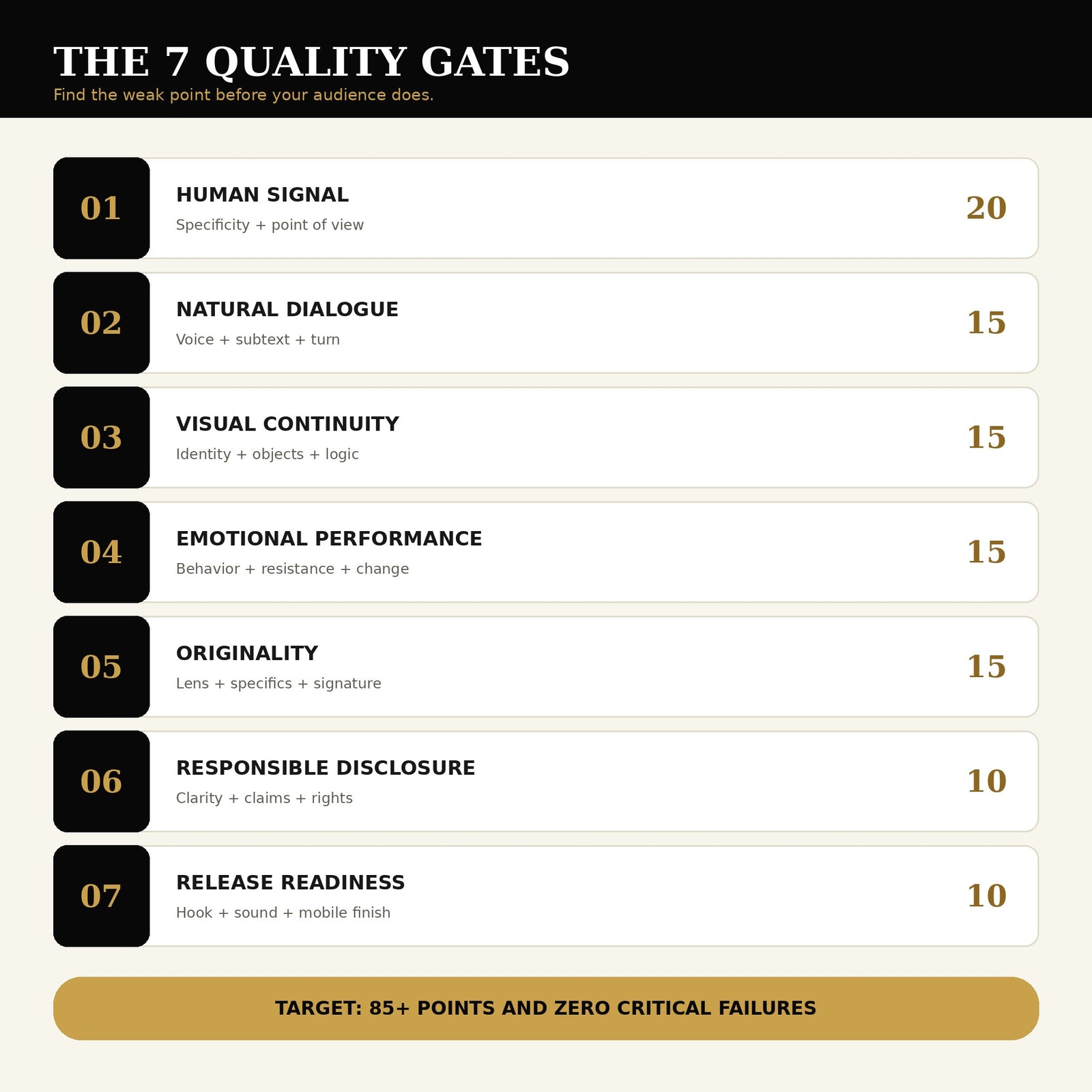 The seven ADV AI content quality gates: Human Signal, Natural Dialogue, Visual Continuity, Emotional Performance, Originality, Responsible Disclosure, and Release Readiness.