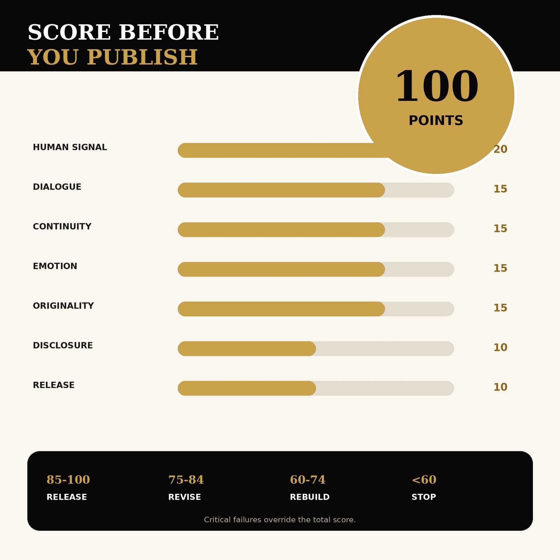 ADV 100-point AI content release scorecard with seven weighted categories and release, revise, rebuild, or stop thresholds.